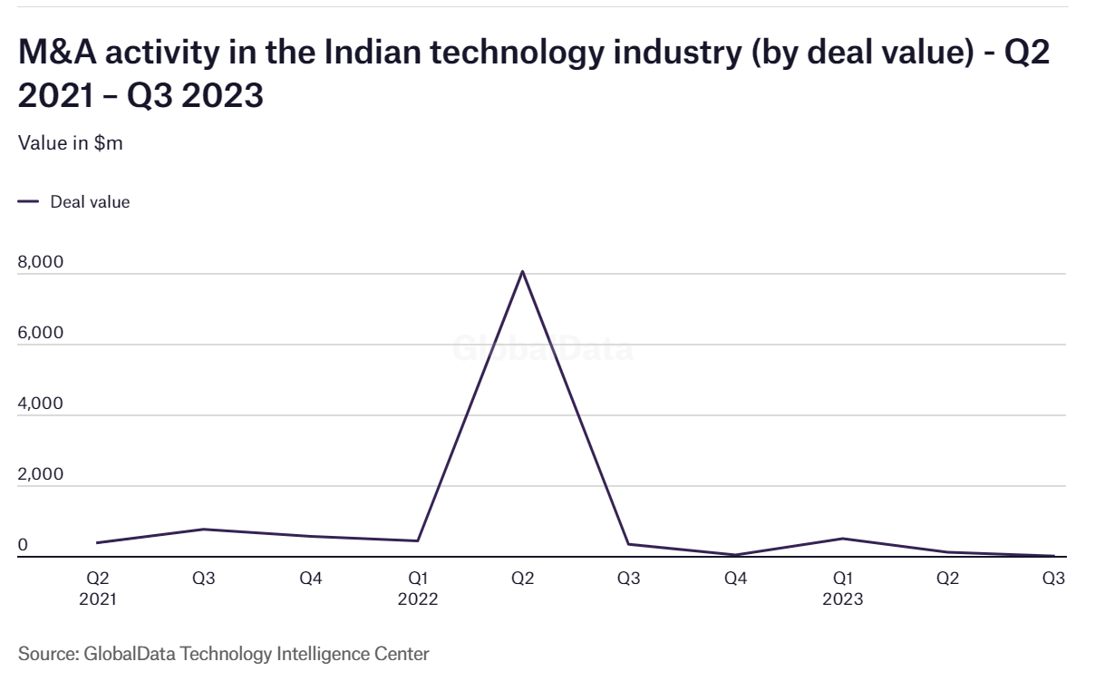 M&A in IT: A Comprehensive Look at M&A Trends in Tech Industry India